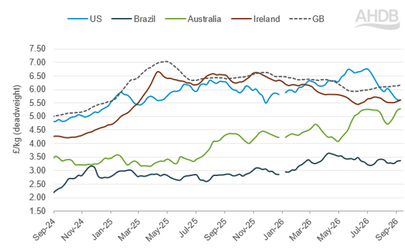 Global beef prices showing Australian price increasing closing the gap with GB and IRE.